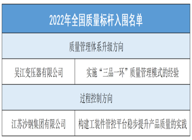 “三品一环”质量管理模式入围2022年全国质量标杆