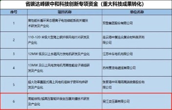“高能效特/超高压智能环保变压器关键技术研发及产业化”入选省碳达峰碳中和科技创新专项资金项目