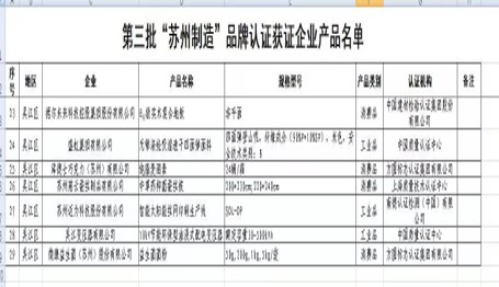 通过第三批“苏州制造”品牌认证