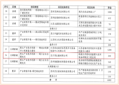 产业体系协同攻关项目成功入围